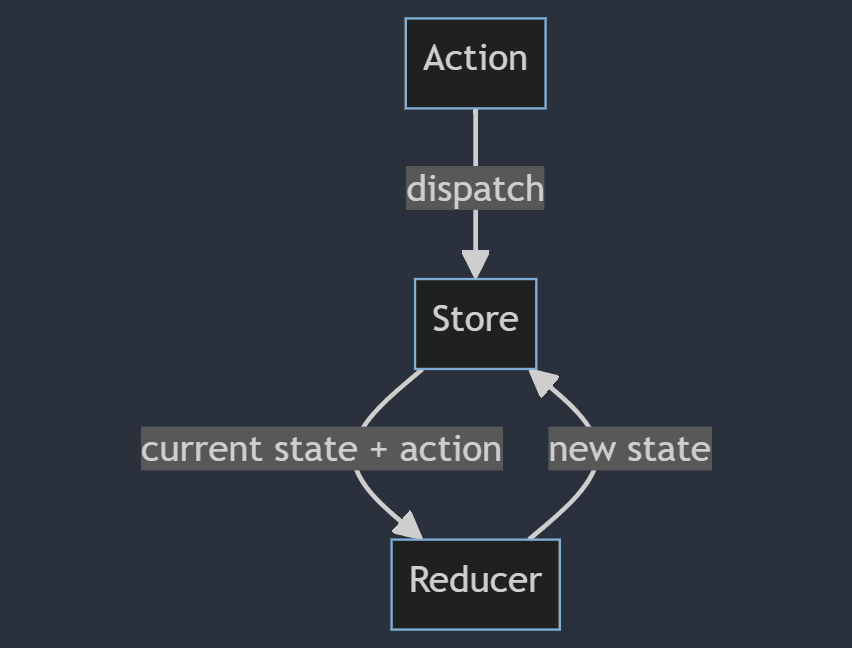 a more complete redux flow, with stores and dispatchers