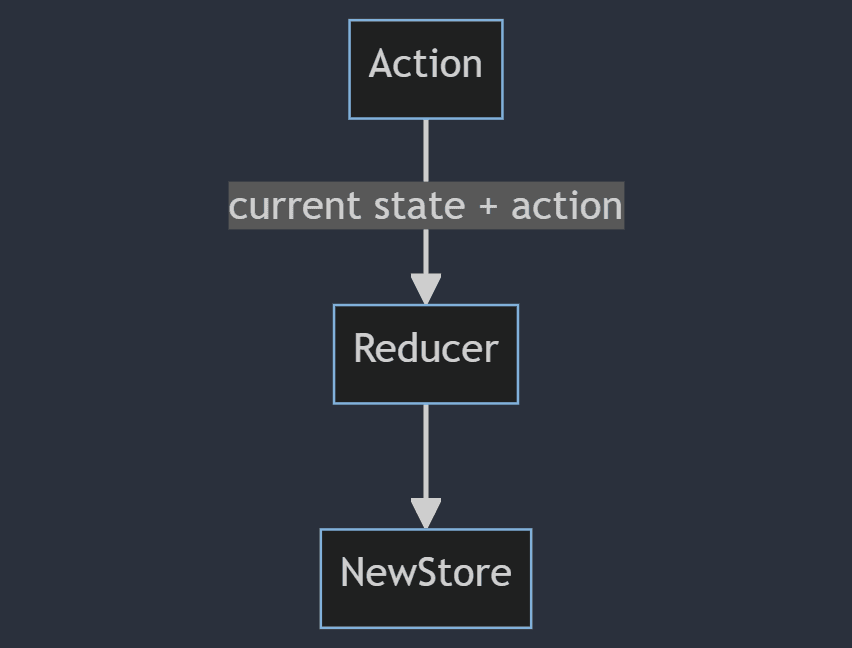 the flow of data in a redux application